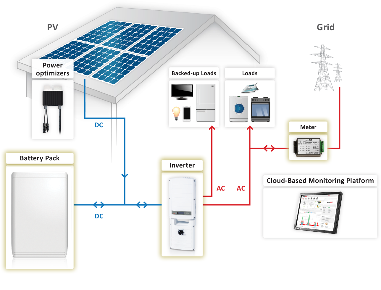 Solar Systems (PV)